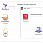 get cognito user pool parameters using terraform data keyword