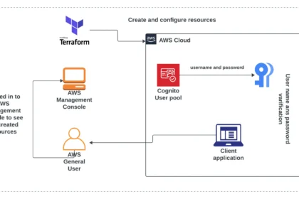 get cognito user pool parameters using terraform data keyword