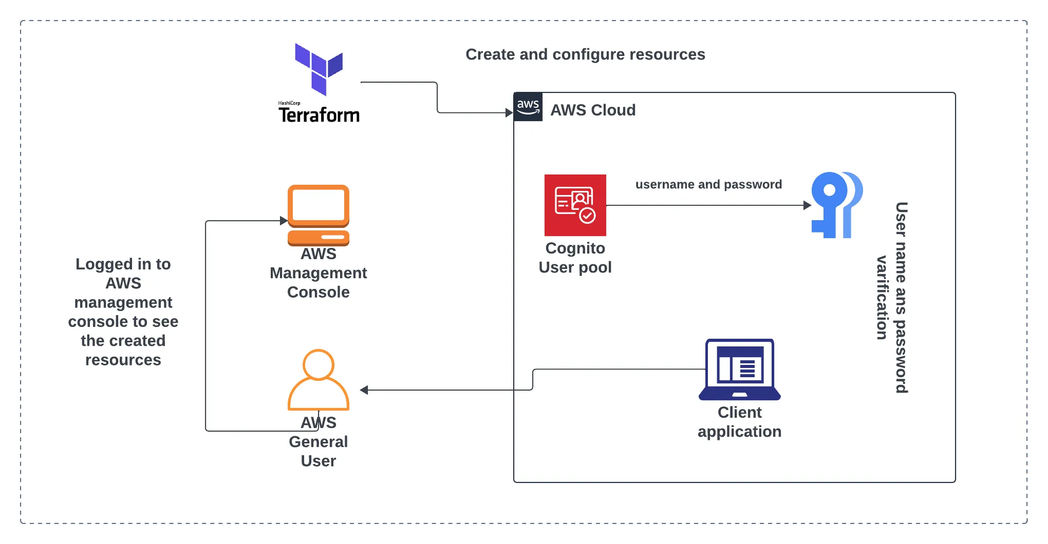 get cognito user pool parameters using terraform data keyword