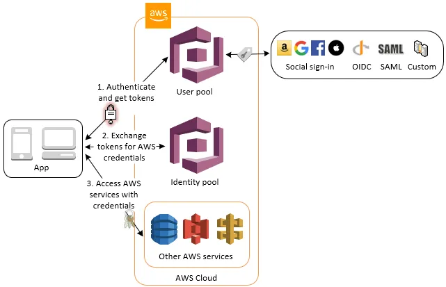 get cognito user pool parameters using terraform data keyword
